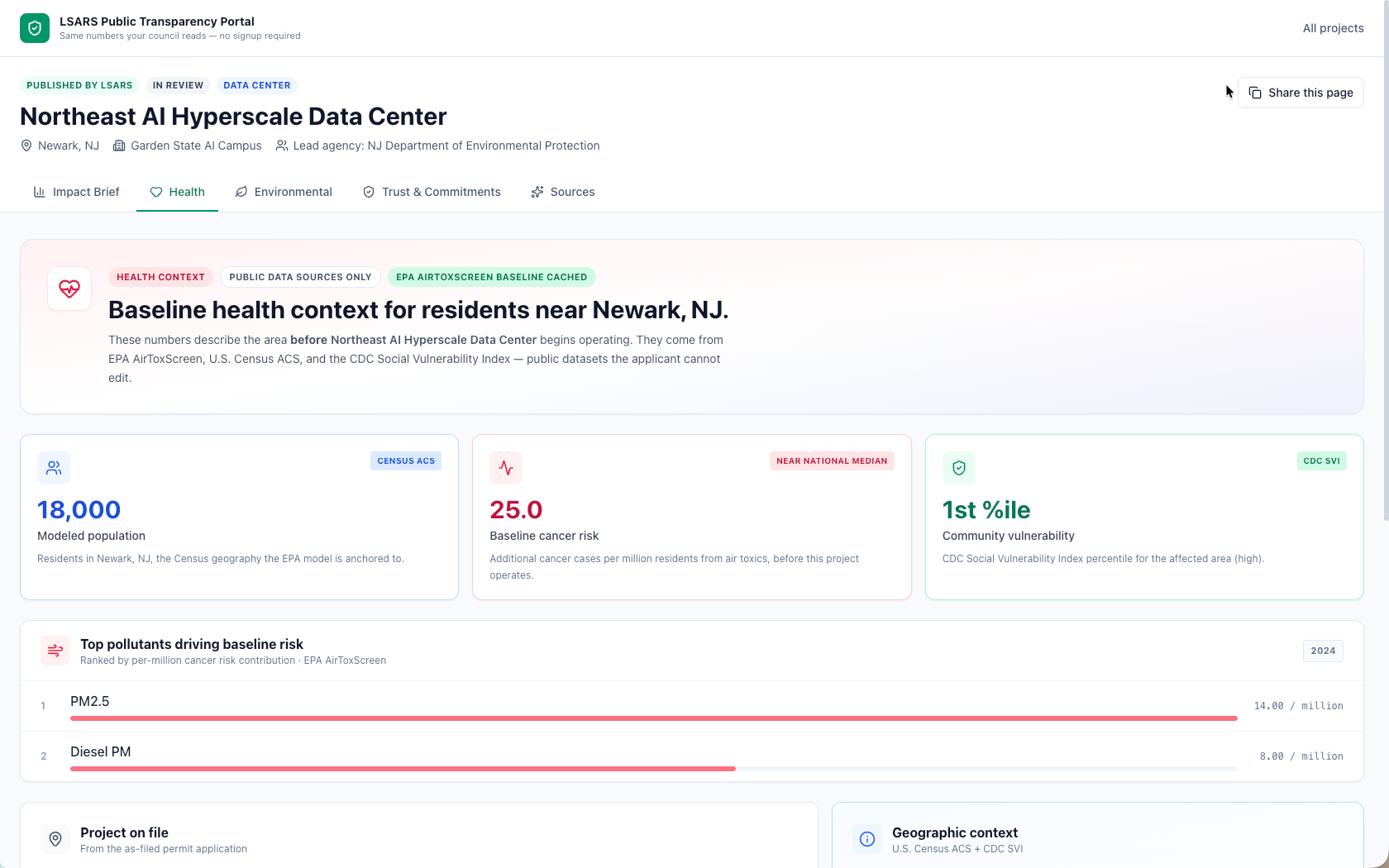 The Health tab on the public project page, showing modeled population, baseline cancer rate, community vulnerability, and the top pollutants driving baseline health risk.