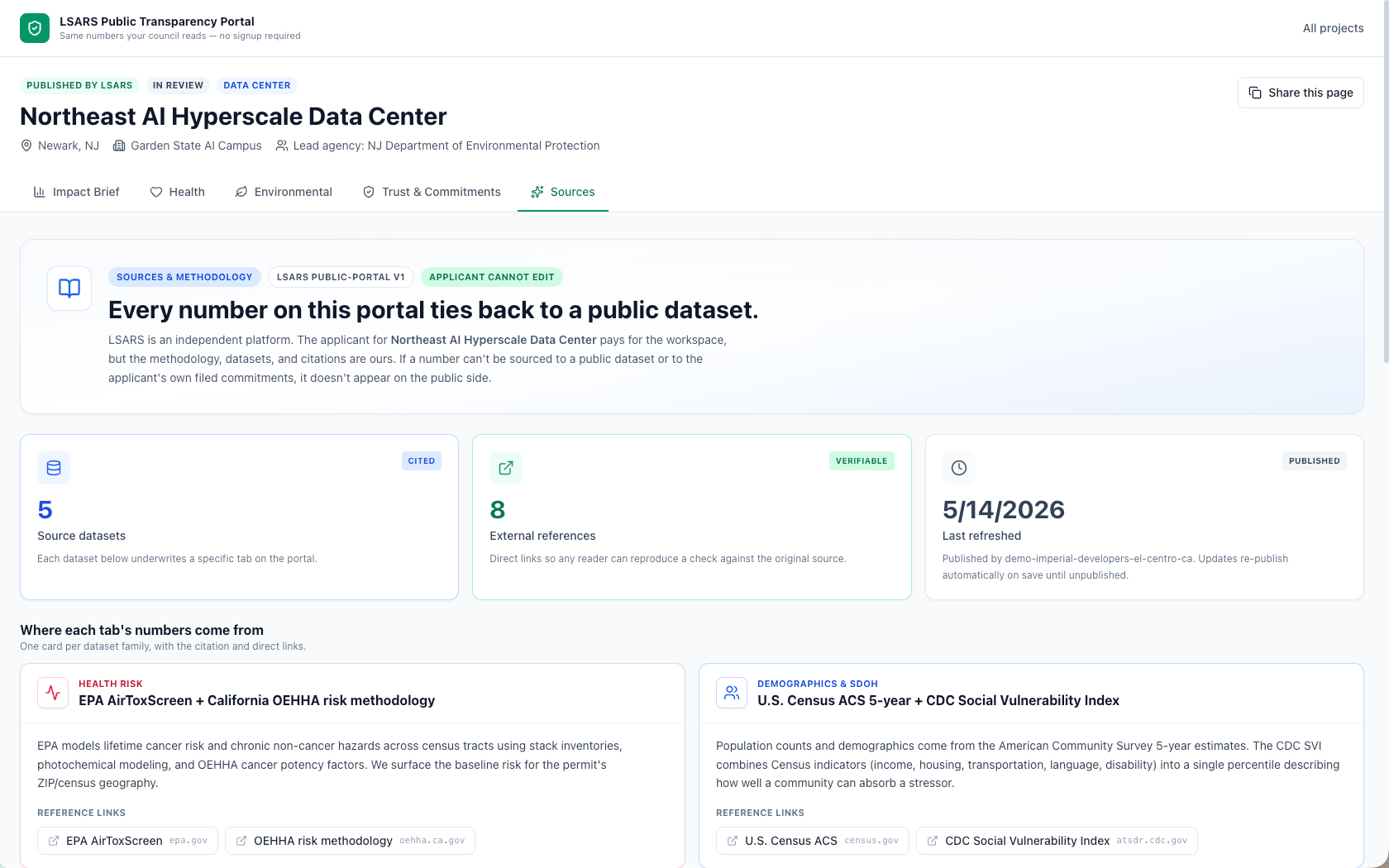 The Sources tab on the public project page, titled "Every number on this portal ties back to a public dataset," listing EPA AirToxScreen, OEHHA, U.S. Census ACS, and CDC SVI as cited sources.