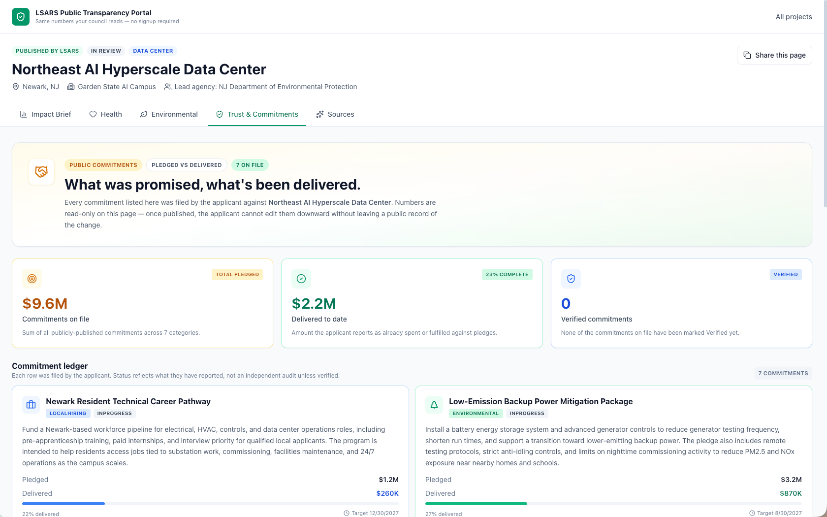The public Trust & Commitments tab showing $9.6M in pledged commitments, $2.2M delivered, and a per-commitment ledger.